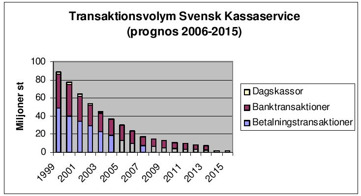 Prognose des Transaktionsvolumen der schwedischen Postbank Svensk Kassaservice von 1999 bis 2015